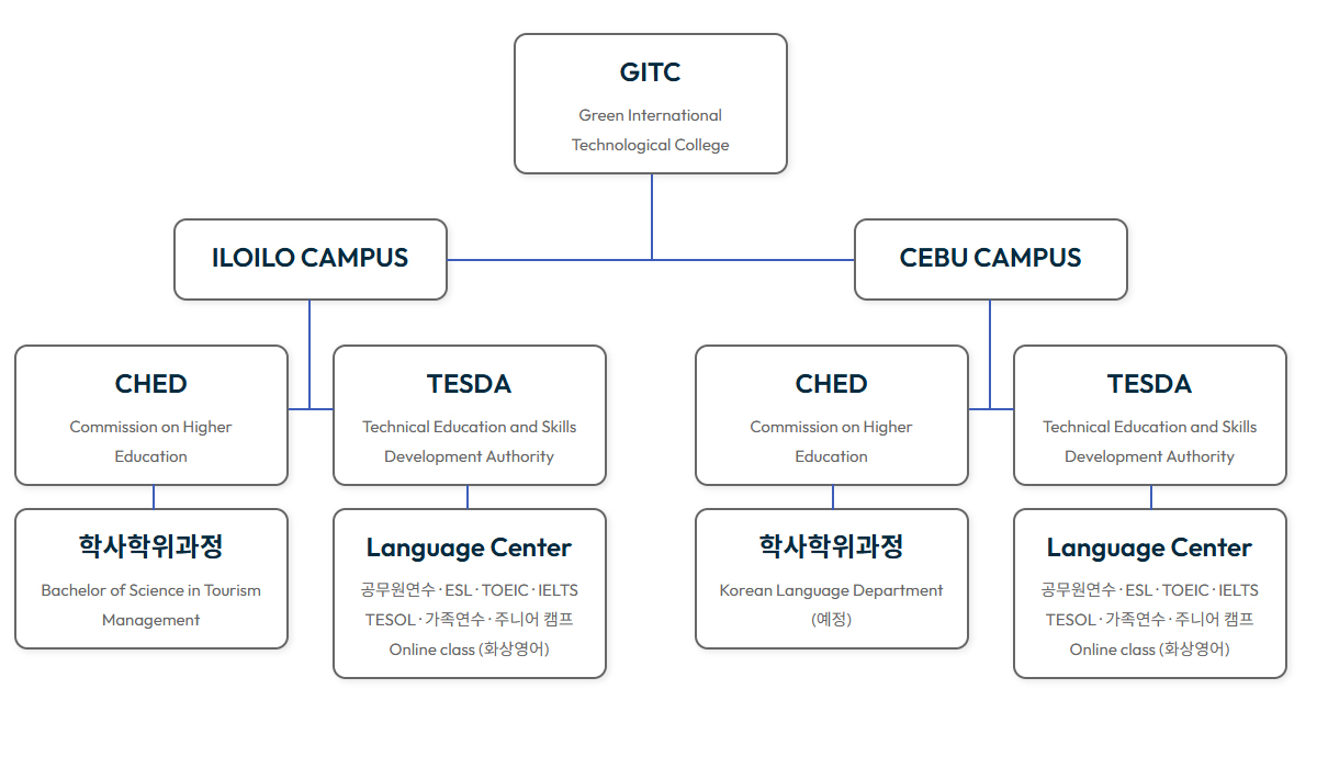 GITC 조직도
